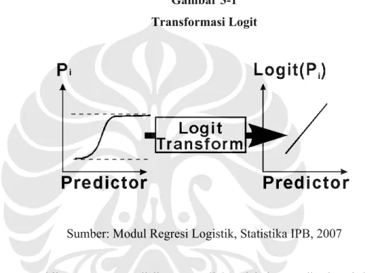 Gambar 3-1 Transformasi Logit