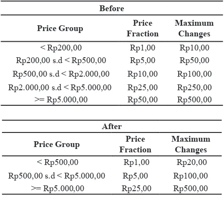 Table 2 Stock Price Fraction Changes