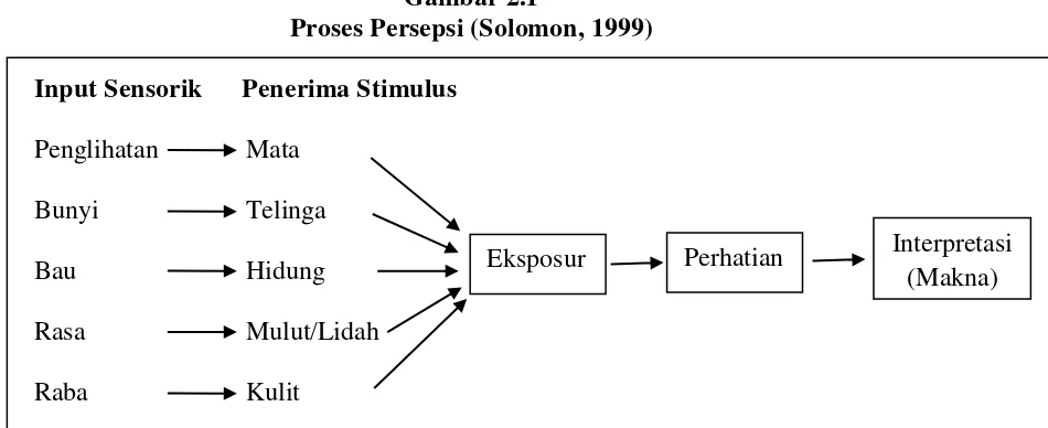 Gambar 2.1 Proses Persepsi (Solomon, 1999) 