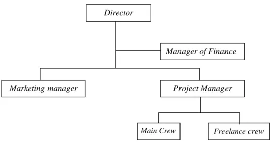 Gambar 4.1. Struktur Organisasi Event Organizer “X” 