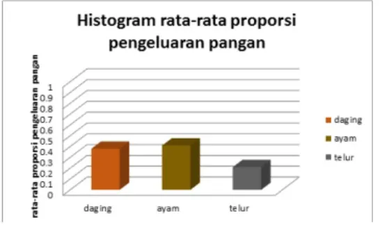 Gambar 4.1. Grafik proporsi pengeluaran pangan