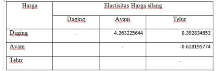 Gambar 4.3. Tabel Elastisitas Harga Silang