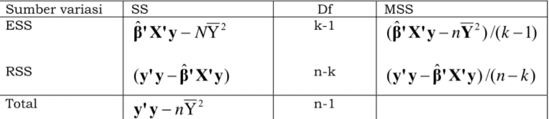 Tabel 1. Analisis Varians untuk Model Regresi Dua Variabel  Sumber variasi  SS  Df  MSS  ESS  RSS  Y 2ˆ'X'y−Nβ ˆ )(y'y−β'X'y k-1  n-k  )1/(ˆ)(β'X'y−nY2k−)/(ˆ)(y'y−β'X'yn−k Total  y' y − n Y 2 n-1  