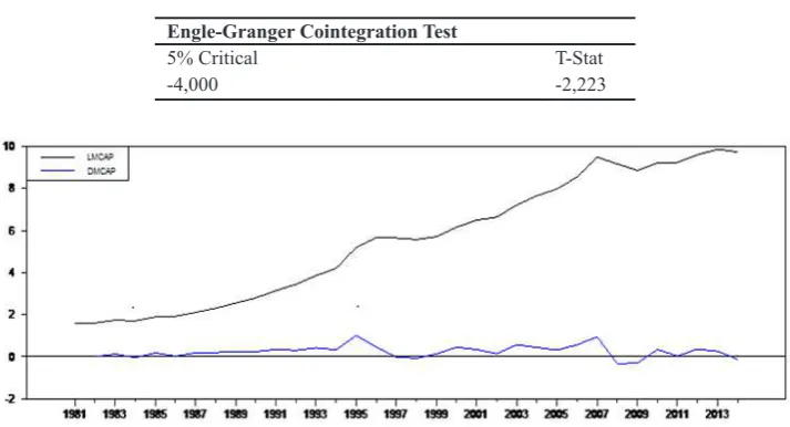 Table 4 Relationship between Stock Marketand Public Debt