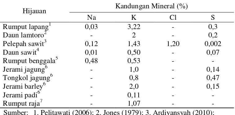 Tabel 2.  Kandungan mineral beberapa hijauan makanan ternak 