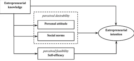 Figure 1 Linan Model on Entrepreneurial Intentions