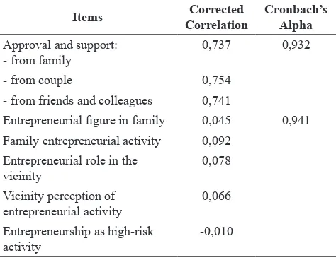 Table 3 The Degree of Consent to the Social Norms