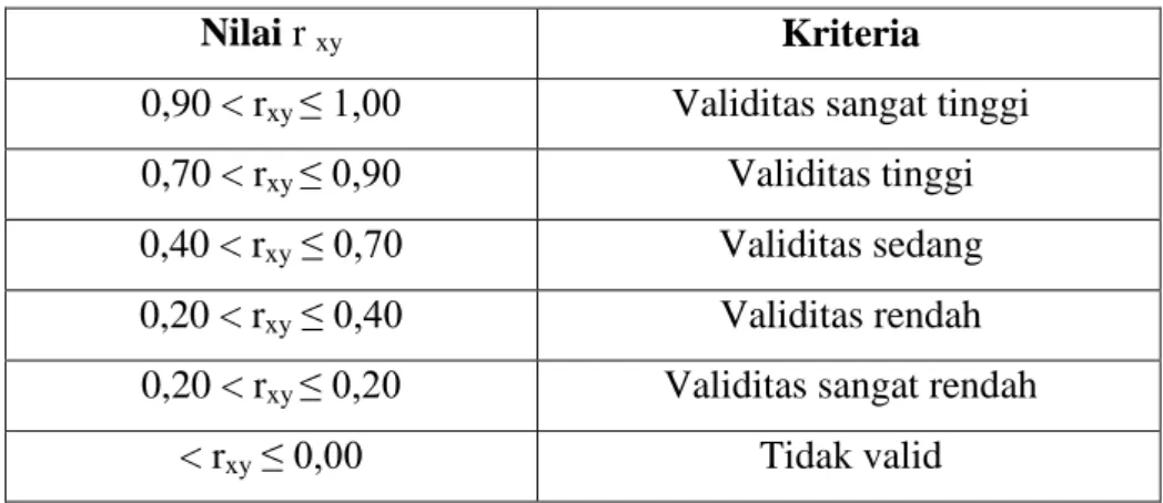 Tabel 3.6  Kriteria Validitas 
