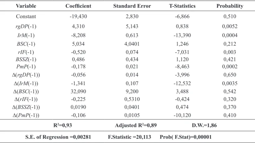 Table 5 The Results of the ARDL  Model