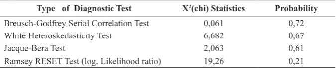 Table 7 The Result of Diagnostic Tests