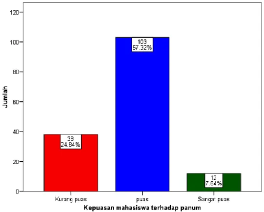 Gambar 4. Diagram distribusi tingkat kepuasan mahasiswa  
