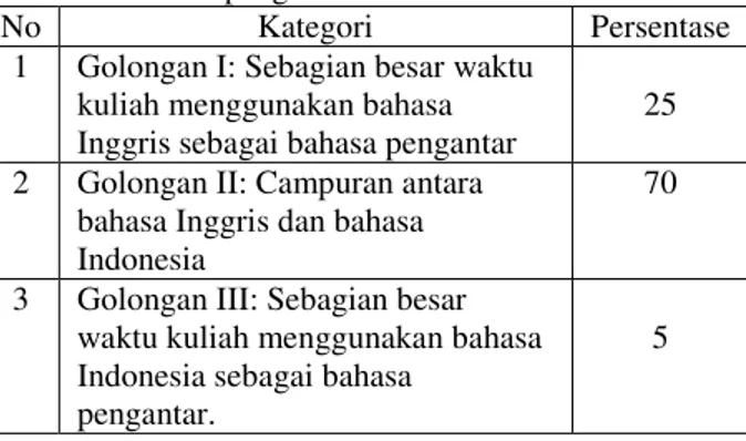 Tabel 1. Penggunaan Bahasa Inggris sebagai bahasa 