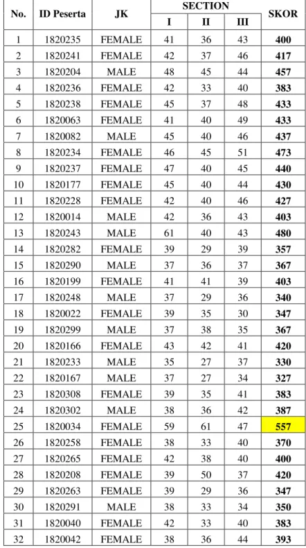 Tabel 2. Sebaran score Test TOEFL mahasiswa Program Studi Bahasa Inggris 