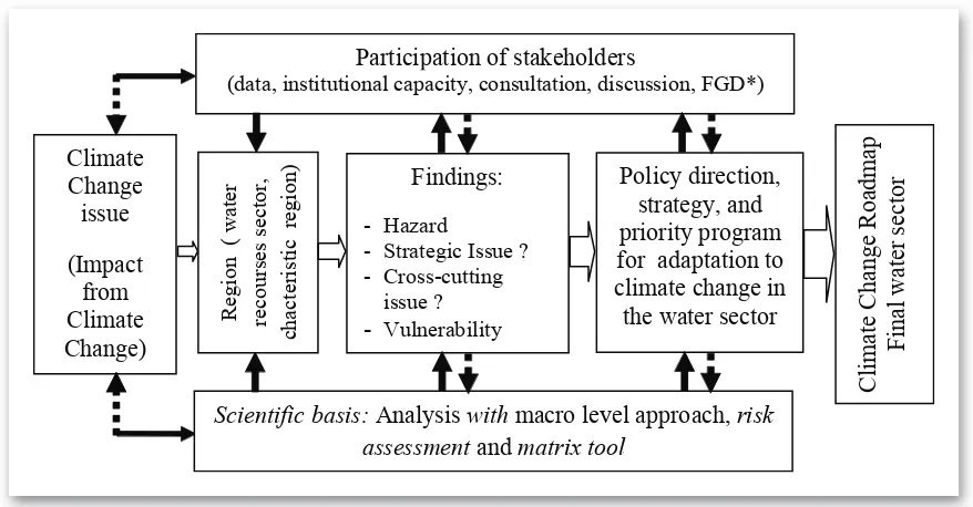 Figure 1.1 Framework on building a Roadmap on Climate Change, involving scientii c basis analysis, 