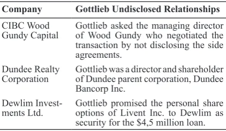 Table 1 Gottlieb Undisclosed Relationships with The Third Parties