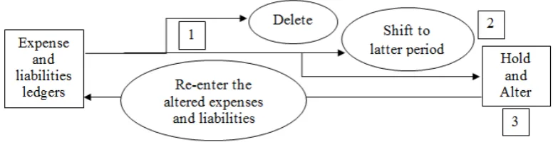 Figure 4 Liabilities and Expense Omissions Scheme of Livent Inc.(Source: U.S. District Court for the Southern District of New York, 2016)