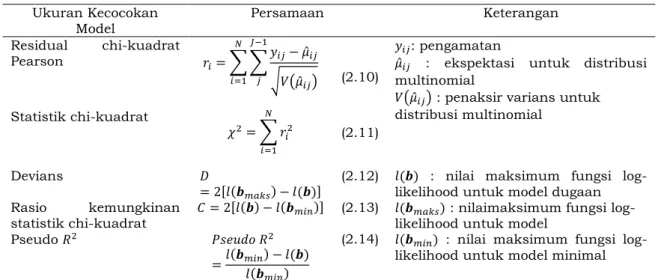 Tabel 1. Ukuran Kecocokan Model Regresi Logistik Multinomial  Ukuran Kecocokan 