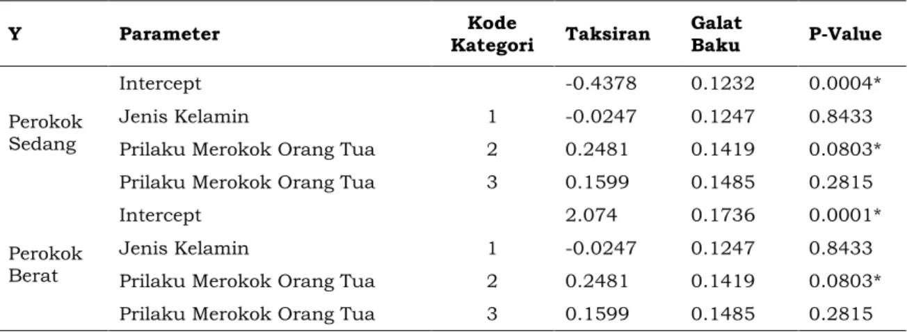 Tabel 2. Taksiran Parameter untuk Model Regresi Logistik Multinomial 