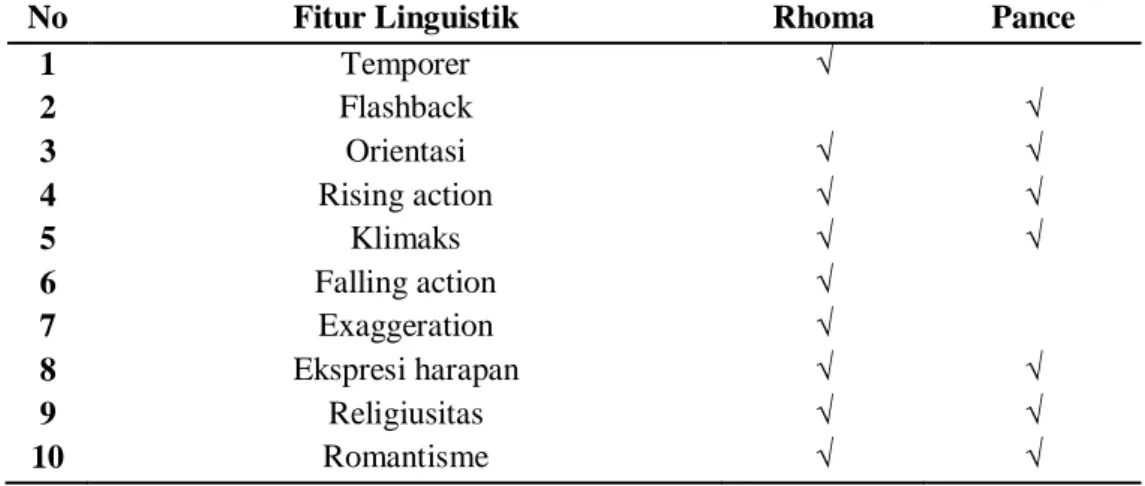 Tabel 4.3 Fitur Linguistik 