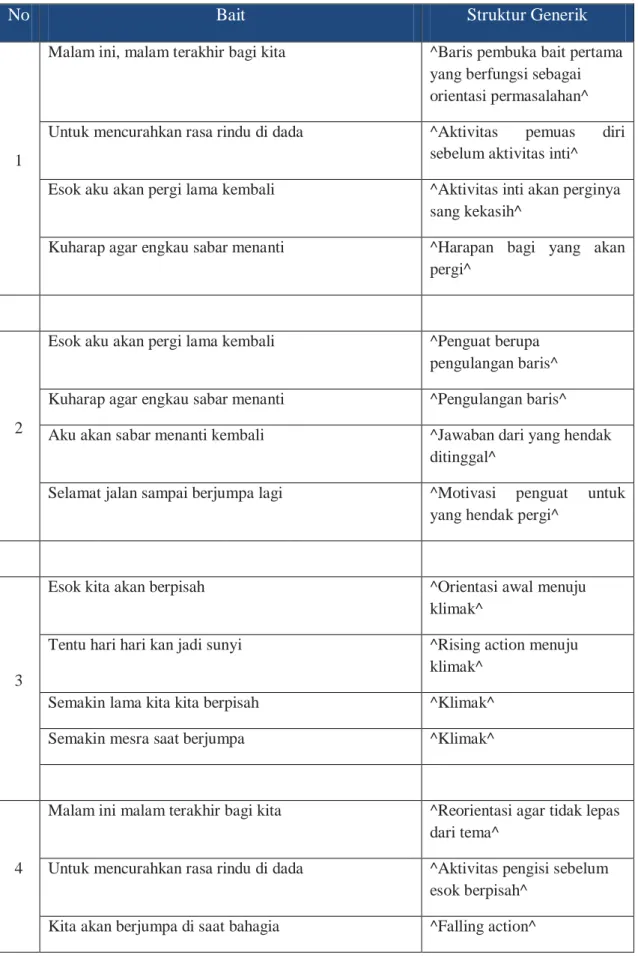 Tabel 4.1 Struktur Generik Malam Terakhir 