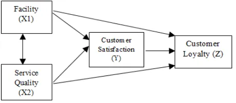 Figure 2 Research Framework