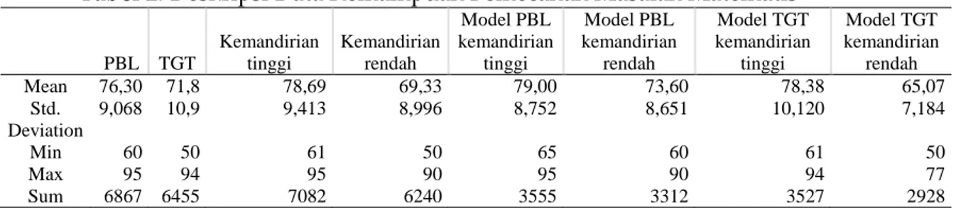 Tabel 2. Deskripsi Data Kemampuan Pemecahan Masalah Matematis   PBL  TGT  Kemandirian tinggi  Kemandirian rendah  Model PBL  kemandirian tinggi  Model PBL  kemandirian rendah  Model TGT  kemandirian tinggi  Model TGT  kemandirian rendah  Mean  76,30  71,8 