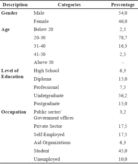 Table 1 Respondents’ Profile