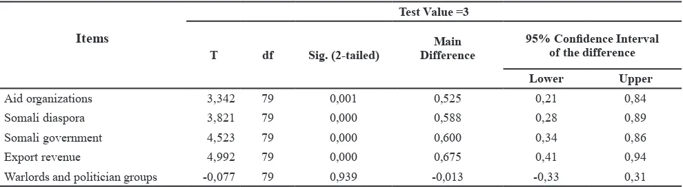 Table 2 T-test Output for the Causes of Dollarization