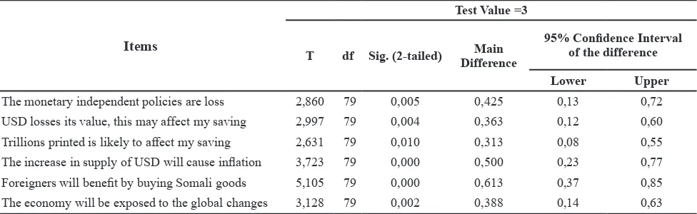 Table 4 T-test Output for the Consequences of Dollarization