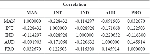 Table 4 Test Results of MulticollinearityUsing Correlation Matrix