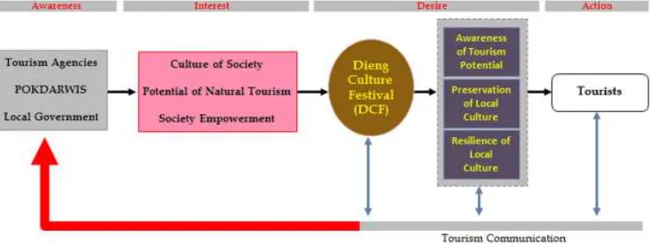 Figure 2 The Process of Tourism Communication in DCF Coherence with AIDA Approach