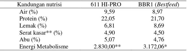 Tabel 1. Kandungan nutrisi ransum HI-PRO ® (umur 1--15 hari) dan BBR1 (Bestfeed ®) (umur 16--24 hari) 