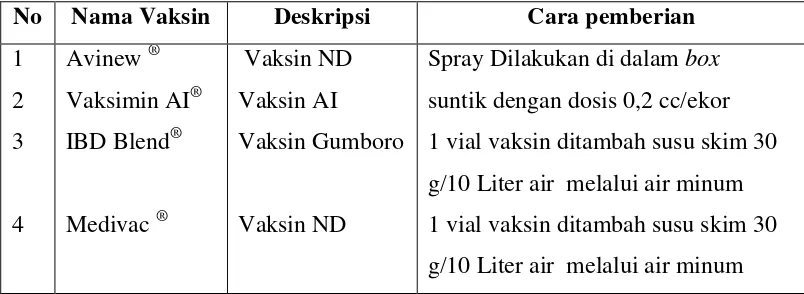 Tabel 2.  Program vaksin yang diberikan selama pemeliharaan broiler 