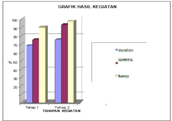 Grafik 1. Grafik Hasil Kegiatan 