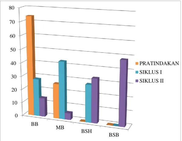 Gambar 4.5 01020304050607080BBMBBSH BSB PRATINDAKANSIKLUS ISIKLUS II