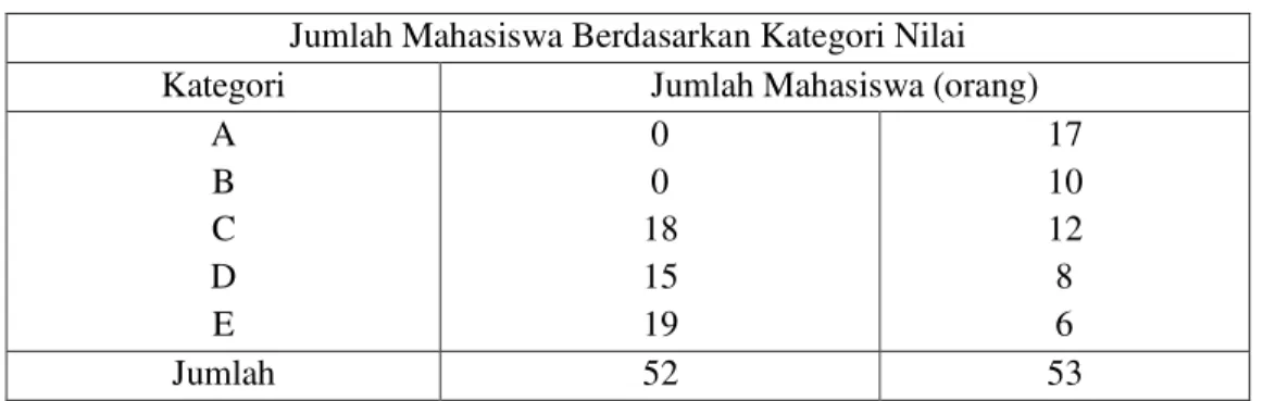 Tabel 3. Nilai Perolehan Mahasiswa pada Siklus I dan II  Jumlah Mahasiswa Berdasarkan Kategori Nilai 