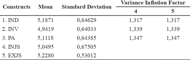 Table 2 The Results of Discriminant and Convergent Validity Analysis