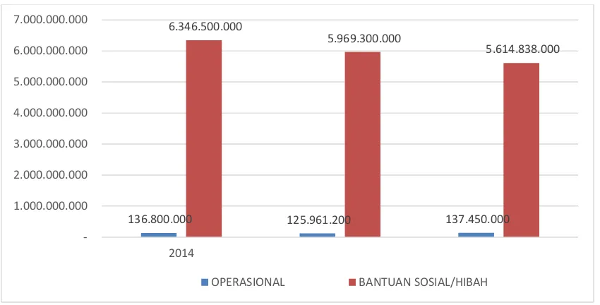 GRAFIK PENYALURAN BANTUAN SOSIAL/HIBAH 