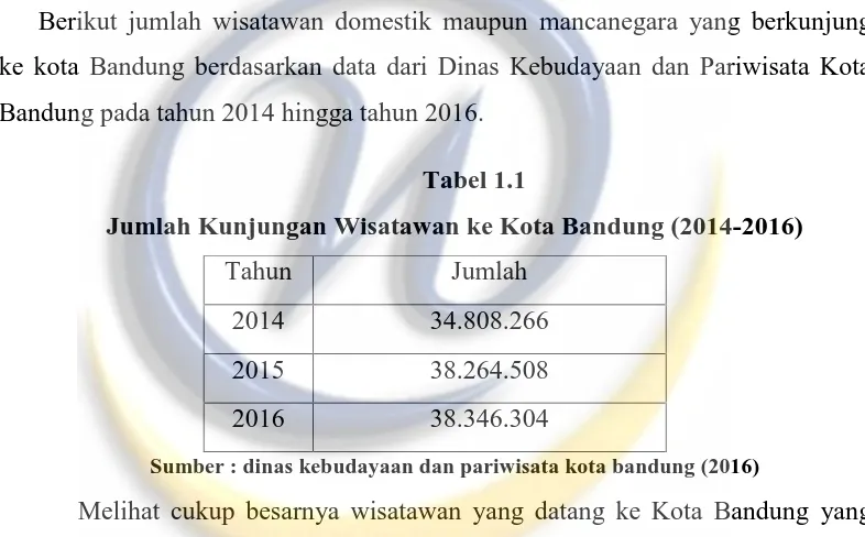 Tabel 1.1Jumlah Kunjungan Wisatawan ke Kota Bandung (2014-2016)