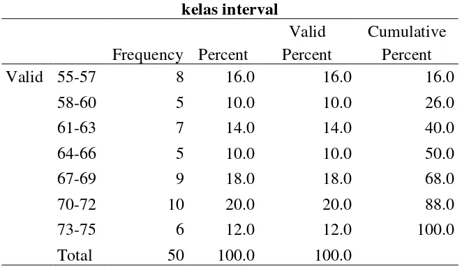 Tabel Distribusi Frekuensi Data Variabel  Penyesuaian Diri 