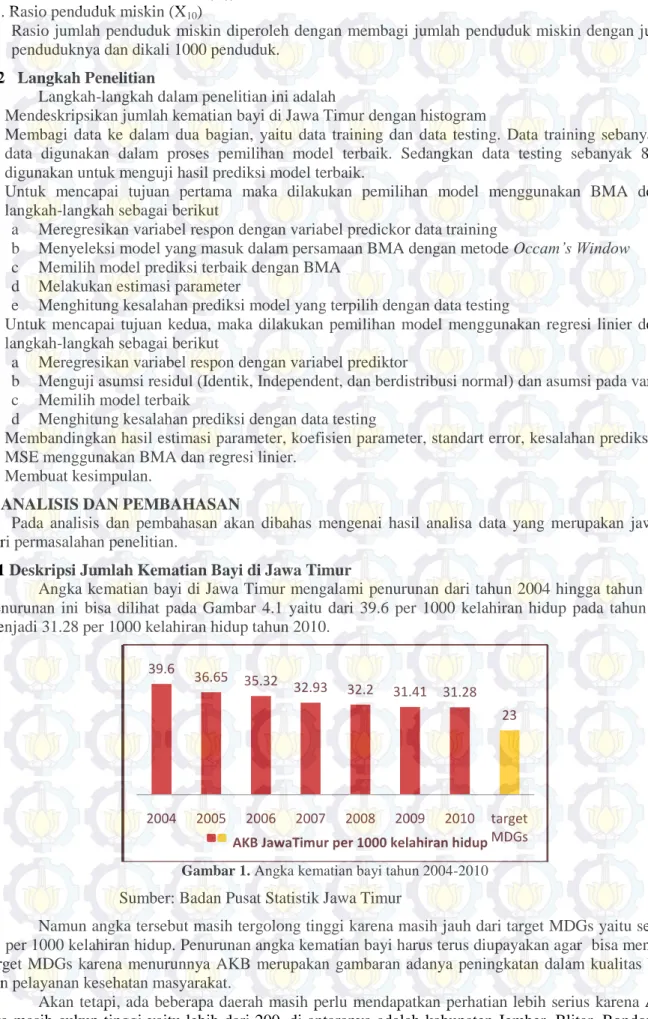 Gambar 1. Angka kematian bayi tahun 2004-2010  Sumber: Badan Pusat Statistik Jawa Timur     