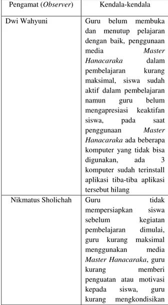 Diagram  3  menunjukkan  rata-rata  nilai  siswa  yang  tuntas  dalam  pembelajaran  menulis  semboyan  bahasa  Jawa  menggunakan  media  Master  Hanacaraka  pada  siklus  I  adalah  86,42  dan  rata-rata  nilai  siswa  yang  tuntas  belajar  pada  siklus 