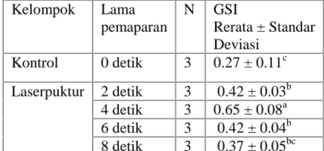 Tabel 2. Nilai  rerata  dan  simpangan  baku GSI  induk ikan  gabus jantan  antara  kelompok      yang  diinduksi laserpunktur dan kontrol.