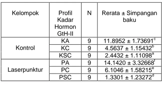 Tabel  1.    Nilai  rerata  dan  simpangan  baku  profil  kadar  hormon  gonadotropin  (GtH-II)  pada serum darah Ikan lele (Clarias sp)  antara  kelompok  kontrol  dan  yang  di  induksi laserpunktur    Kelompok  Profil  Kadar  Hormon  GtH-II  N  Rerata ±