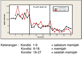 Gambar 1.  Grafik profil kadar hormon GtH-II untuk  kelompok  kontrol  dan  laserpunktur  pada  kondisi  (sebelum  memijah,  memijah dan setelah memijah) 