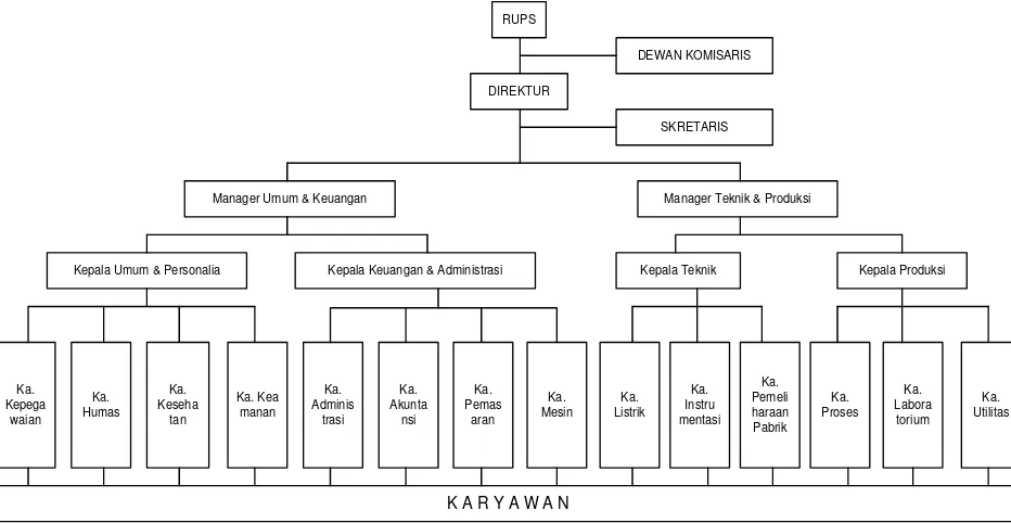 Gambar 9.1. Struktur Organisasi Pabrik Pembuatan Yoghurt Dari Kacang Kedelai