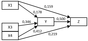 Figure 1 Empirical Causal Relationship of X1, X2, X3, X4, and Y on Z Variables in Alfamart