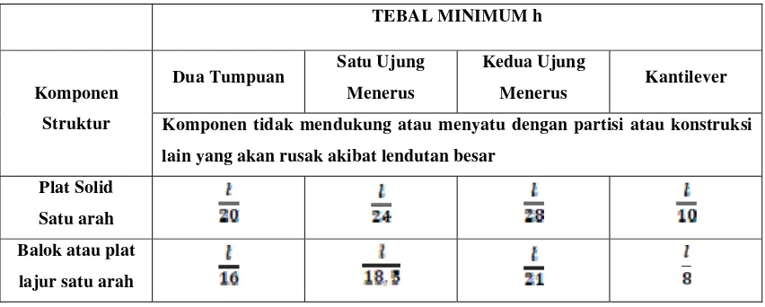 Table 2.5 Minimum Balok dan Plat Satu Arah 