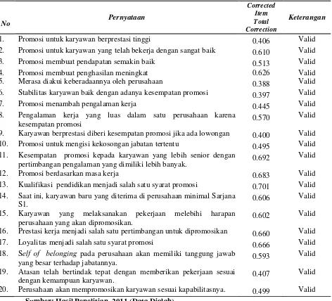 Tabel 3.6  Hasil Uji Validitas Instrumen Variabel Promosi 