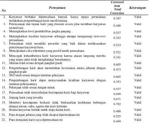 Tabel 3.8  Hasil Uji Validitas Instrumen Variabel Pengembangan Karir pada Iterasi                   Kedua                    